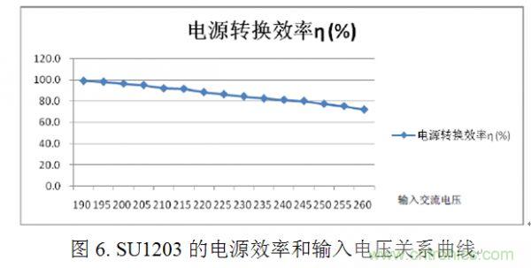 专家讲解：全面剖析无电解电容LED光引擎方案