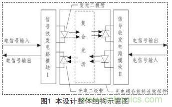 一款双通道光电耦合离轴旋转连接器设计方案