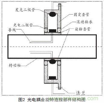 一款双通道光电耦合离轴旋转连接器设计方案