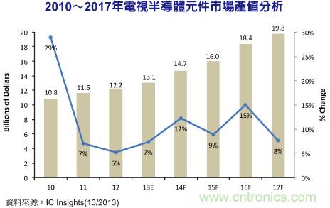 未来四年数字电视半导体市场规模年增长率可达10%