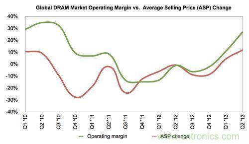DRAM市场创近三年新高 Q2利润率增至27%