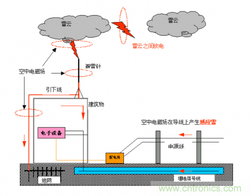 工程师经验:如何因地制宜做好接地设计