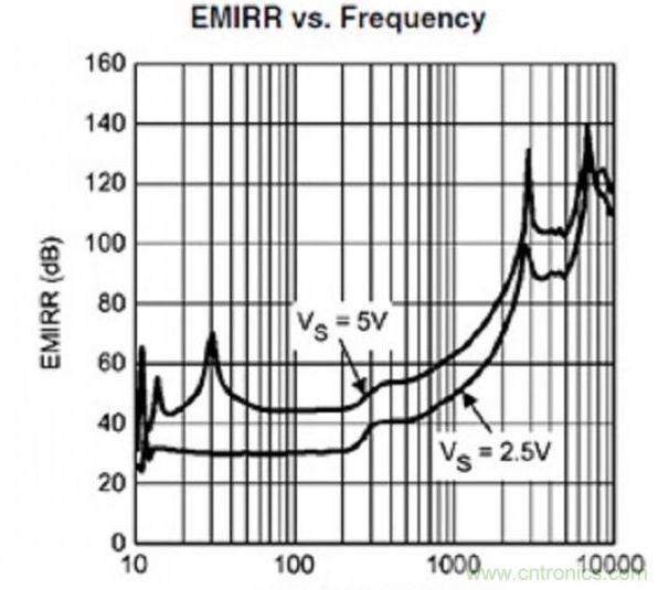 一种可抗EMI干扰的传感器接口设计方案