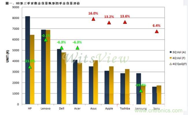 受惠备货效应，Q3笔记本电脑出货季增10.1%