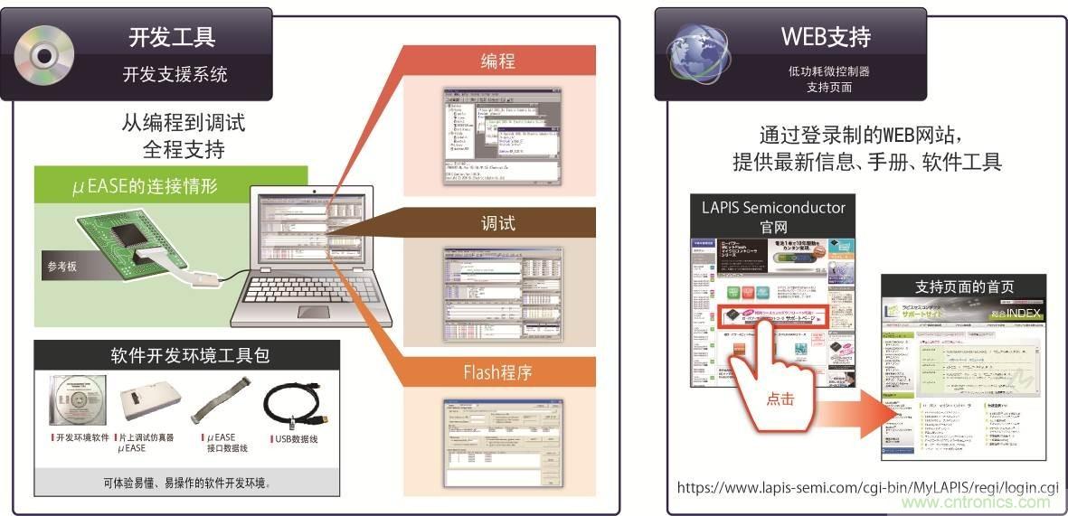 实现丰富色彩与亮度的全彩LED照明用低功耗微控制器