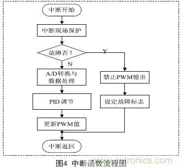 分享:一款高精度全数控逆变器设计方案
