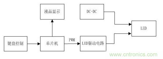 详解:可实现精确调光的LED驱动器设计