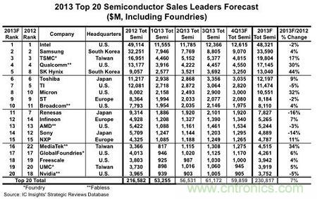 全球半导体厂商排名TOP20，台积电蝉联第三