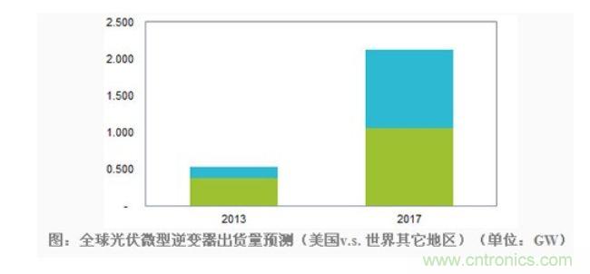 到2017年微型逆变器市场需求或翻两番