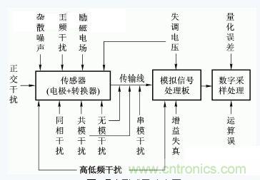 噪声形式及分布图