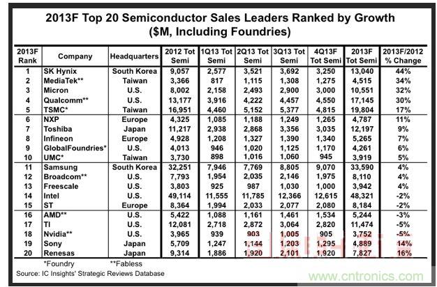 IC Insights 公布初步估计2013年全球前二十大半导体厂商成长率排行榜