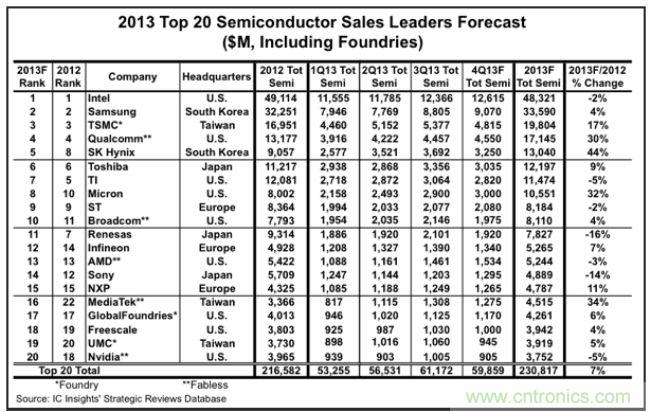  IC Insights公布初步估计2013年全球前二十大半导体厂商营收排行榜