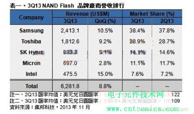 第三季NAND Flash品牌供货商营收