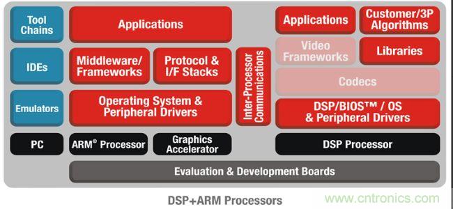 TI多核软件开发套件扩展至低功耗 DSP + ARM 器件
