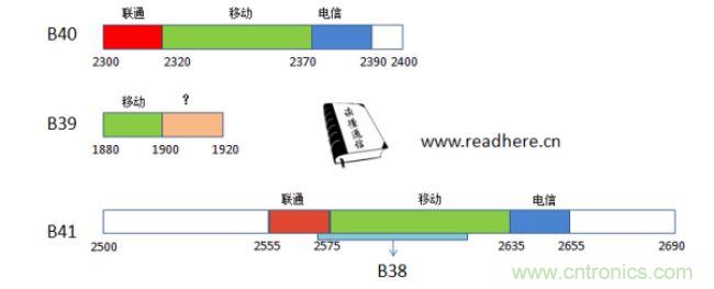 剖析TD-LTE频段分配：几家欢喜几家愁？