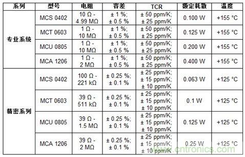 器件规格表：