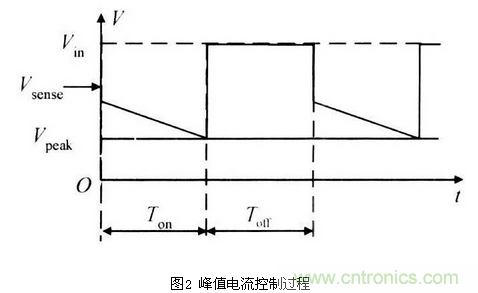 一款高效低功耗的开关电源控制器芯片设计