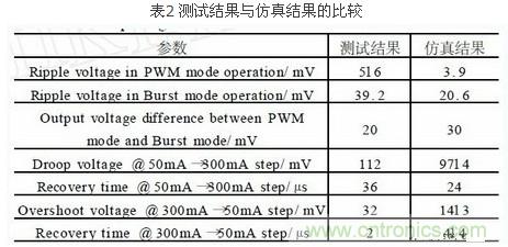 一款高效低功耗的开关电源控制器芯片设计