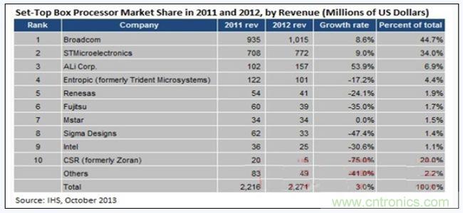 2011年和2012年机顶盒处理器市场的营收排名（百万美元）