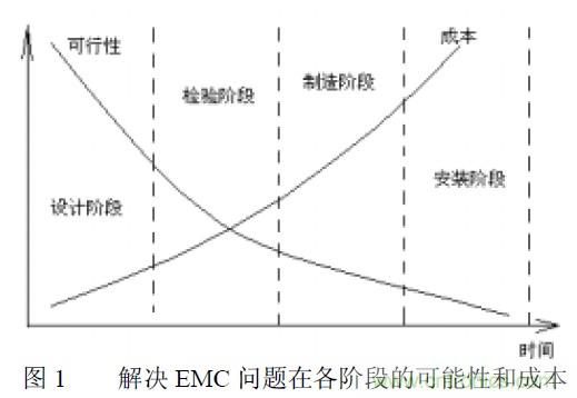 搞定EMC的两大关键：元器件选型和PCB的EMC设计