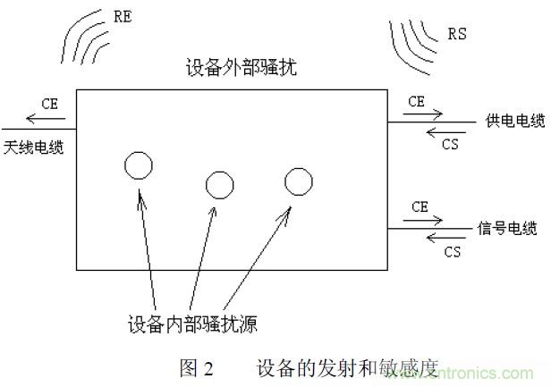 搞定EMC的两大关键：元器件选型和PCB的EMC设计