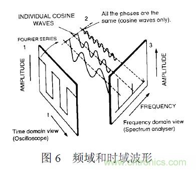 搞定EMC的两大关键：元器件选型和PCB的EMC设计