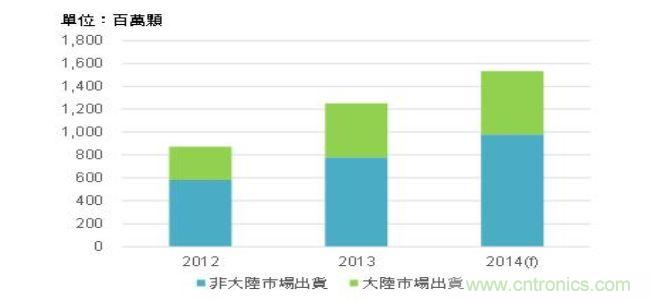 市场展望：2014年应用处理器技术应用市场如何？