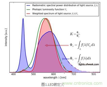 改善LED灯具散热:简单快速的LED发热量新算法