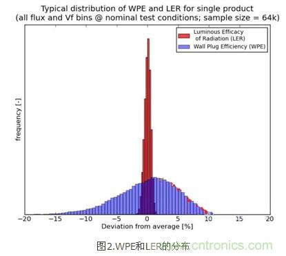 改善LED灯具散热:简单快速的LED发热量新算法