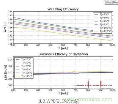 改善LED灯具散热:简单快速的LED发热量新算法