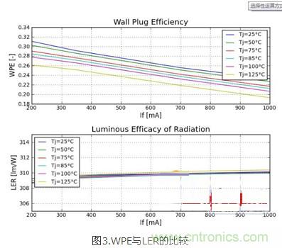 改善LED灯具散热：简单快速的LED发热量新算法