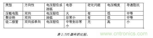 对抗静电放电,ESD防护器件该如何选择?