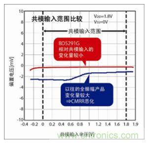 适用于运动传感器信号放大的运算放大器上市