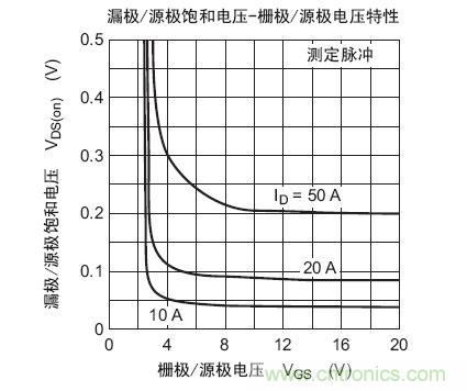 工程师分享:如何选择合适的MOSFET器件?