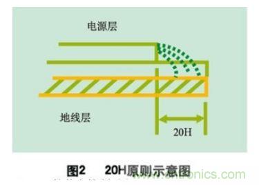 分享:如何在PCB设计阶段处理好EMC/EMI问题