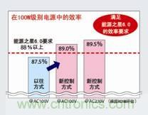 业界首创搭载PFC控制功能的高效AC/DC转换器IC问世