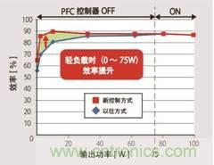 业界首创搭载PFC控制功能的高效AC/DC转换器IC问世