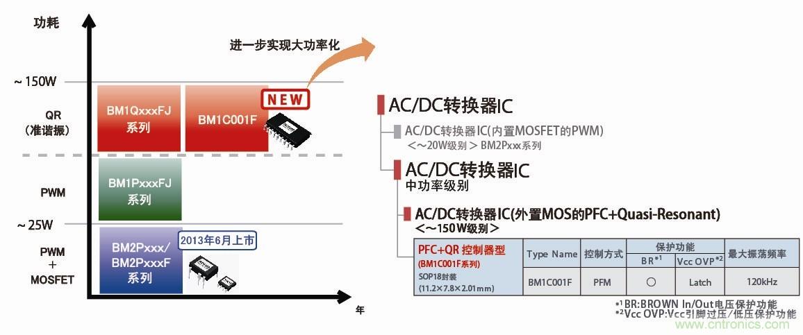 业界首创搭载PFC控制功能的高效AC/DC转换器IC问世