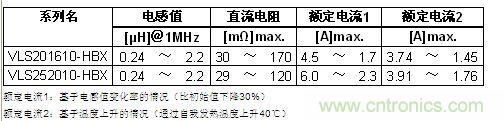 主要数据