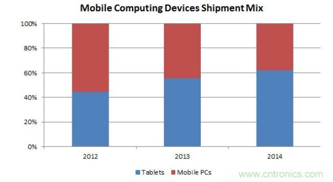 Tablet里程碑：2013年Tablets出货量超过移动PCs