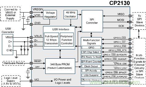 Silicon Labs推USB转SPI桥接芯片，助低成本、短时间设计