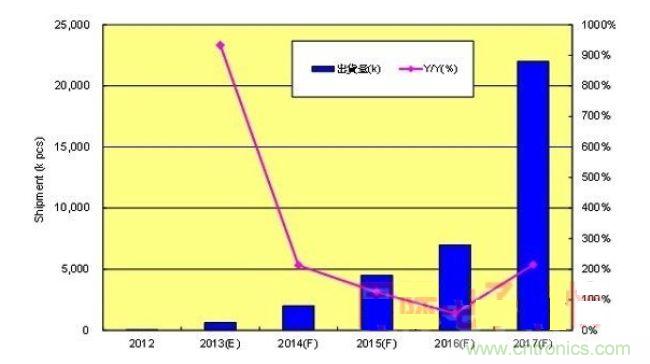 全球4K电视出货量与年成长率预估图