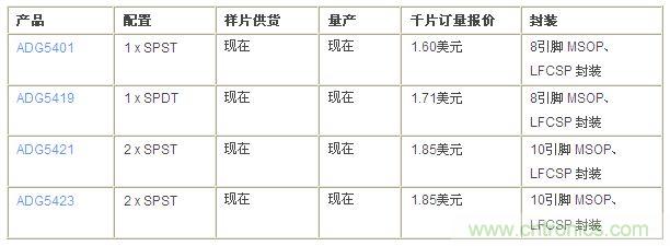  ADI推出四款8-kV ESD开关