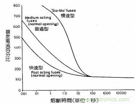 深度剖析：保险丝是不是真的足够保险？