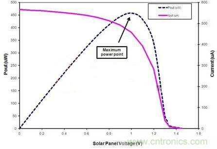 锂离子电池太阳能充电器设计的四大要素及技巧