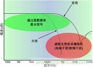 掌握共模电流EMC设计两大核心要点