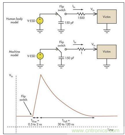 板级ESD通常涉及机器模型(MM)和人体模型(HBM)。破坏受损电路的高瞬态电压一般具有几个纳秒的上升时间和大约100纳秒的放电时间