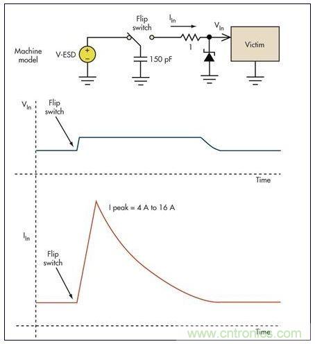 基本的限压电路可以防止过压损坏。虽然消除了高瞬态电压，但代之以几个安培的浪涌电流可能会导致系统中出现其它问题