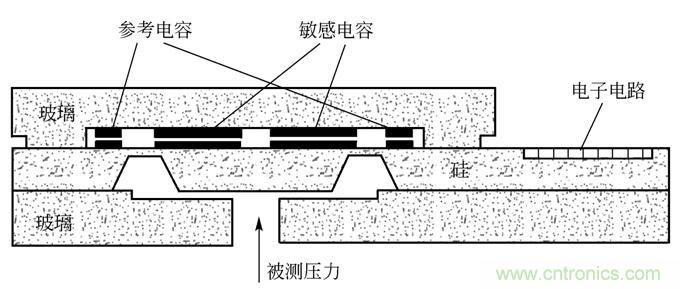 电容式压力传感器的原理及类型-基础知识-电子