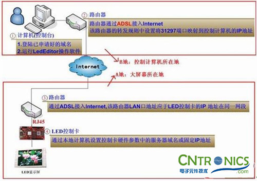 让小伙伴们玩转LED：LED图文异步控制显示屏详解